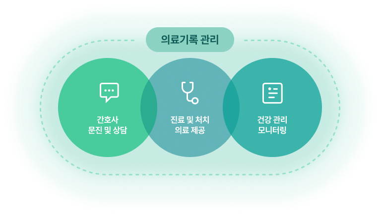 간호사 문진 및 상담, 진료 및 처치 의료 제공, 건강 관리 모니터링